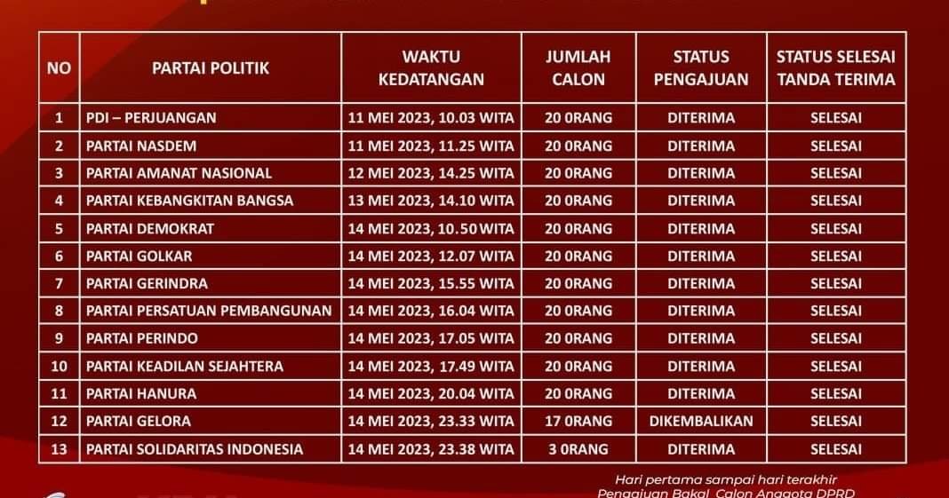 Pengajuan Bakal Calon Anggota DPRD, Total 13 Partai Mendaftar Ke KPU Bolmut