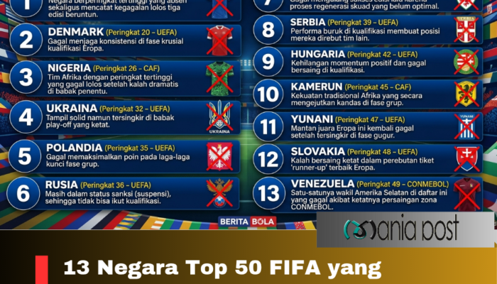 13 Negara Top 50 FIFA yang Gagal Lolos ke Piala Dunia 2026
